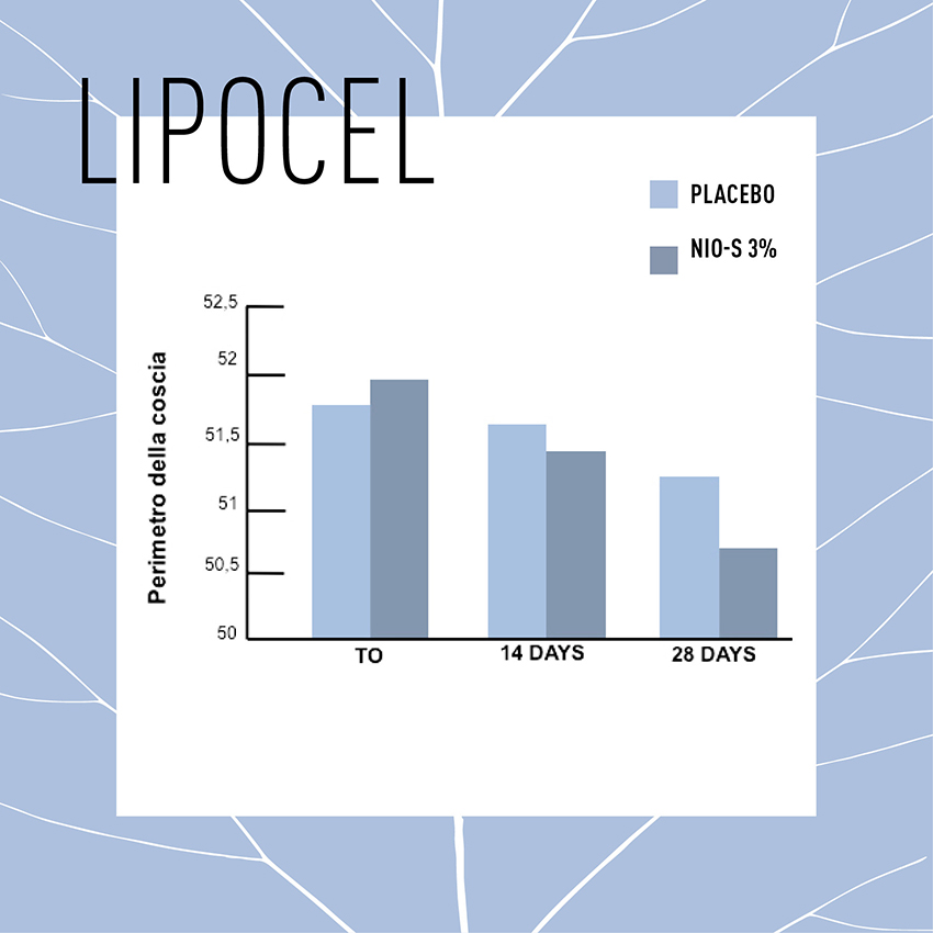 Biocosm Lipocel Active è un trattamento complesso e mirato: i test ne confermano l’efficacia contro gli accumuli di adipe.
